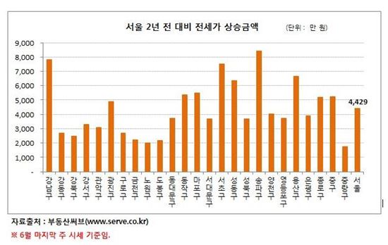 2012년 대비 서울 전셋값 상승액(자료 : 부동산써브)