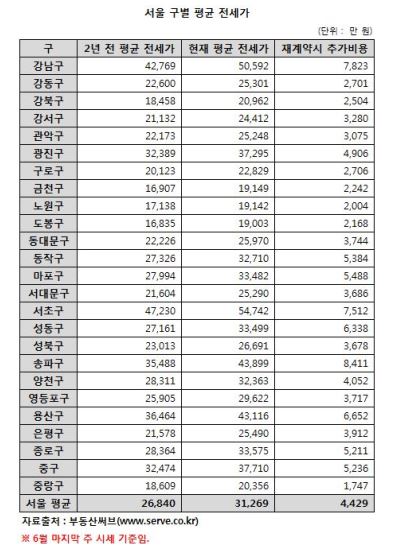 서울 자치구별 평균 전셋값 (자료 : 부동산써브)