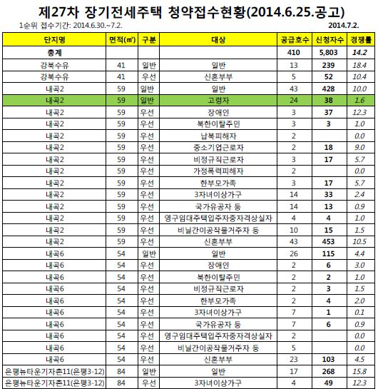 장기전세주택 신규공급단지 1순위 청약 결과 (자료:SH공사)