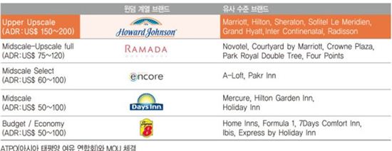 '하워드존슨호텔' 세 마리 토끼를 잡다! 사업안정성·수익보장·명당입지