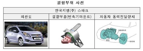 '변속기 결함' 스파크 2만7051대 리콜