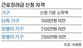 근로장려금 신청 추가접수, 최대 210만원까지…"꼭 신청하세요"