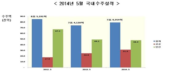 5월 건설수주액