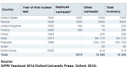 세계 핵탄두 추정치(2014년 1월 기준)-SIPRI