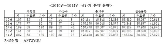 최근 5년간 상반기 분양 물량