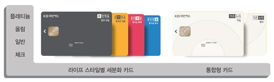 KB국민카드, 한글 브랜드 상품 체계 완성