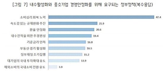 中企 47% "2기 경제팀, 소비심리 회복 최우선으로"