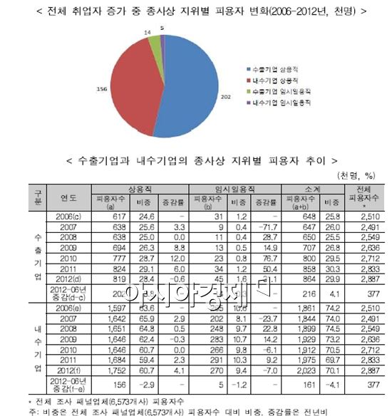 무협 "일자리 창출, 내수기업보다 수출기업이 기여"