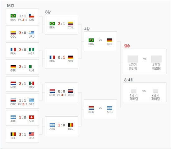 월드컵 4강 대진표 확정…브라질-독일, 네덜란드-아르헨티나 '격돌'