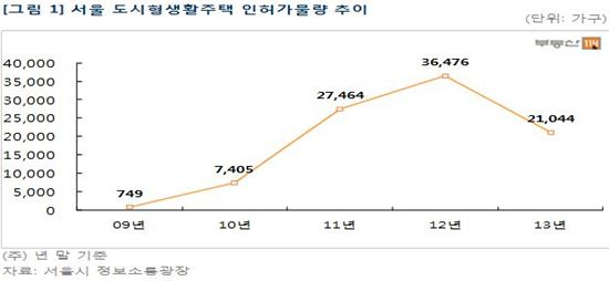 서울 도시형생활주택 인허가, 전년比 42% 급감
