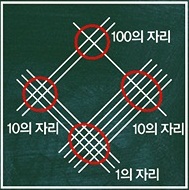 ▲구구단 필요 없는 곱셈법(사진: 온라인 커뮤니티 캡처)