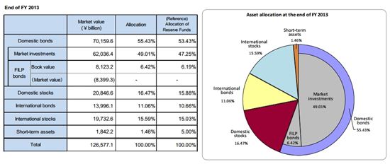 일본 공적연금펀드(GPIF) 투자 비중과 수익률 <출처: GPIF>