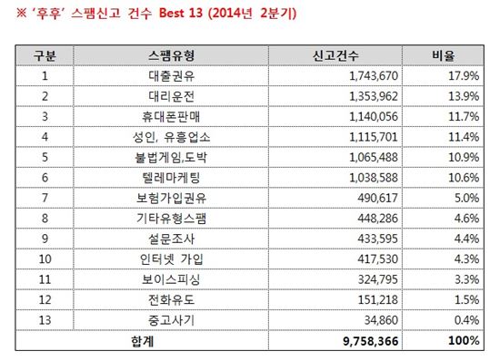 2분기 스팸신고 1위 '대출권유'…2위는?