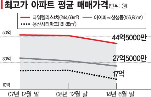 '7년 새 18억원 증발' 강남 VIP 아파트의 비명 