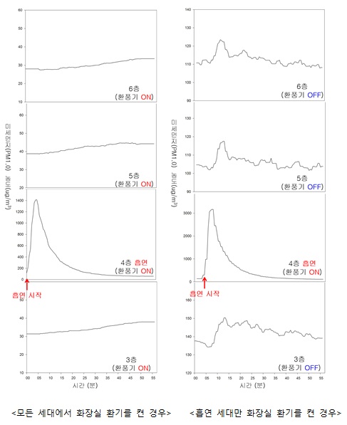 ▲환기조건에 따른 흡연 오염물질 확산 결과