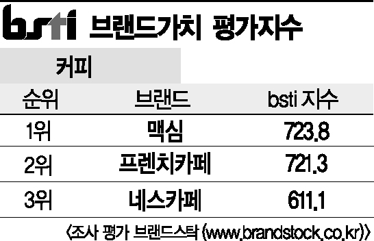 [그래픽뉴스]맥심, 커피 브랜드 1위