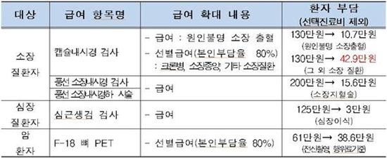 캡슐내시경·심근생검검사 건강보험 적용…진료비 10분의1로 줄어 