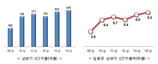 ICT 수출, 838억弗 '사상 최대'…반도체·휴대폰 효자