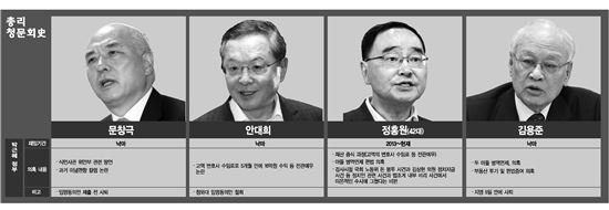총리 청문회史 (박근혜정부)