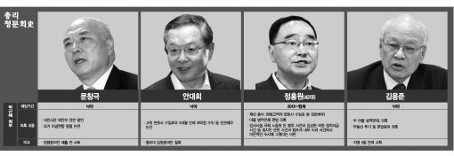 총리 청문회史 (박근혜정부)