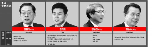 총리 청문회史 (이명박정부)
