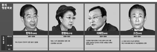 총리 청문회史 (노무현정부)