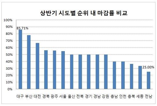 상반기 분양시장 '대구' 강세 여전…'세종·전남' 미지근