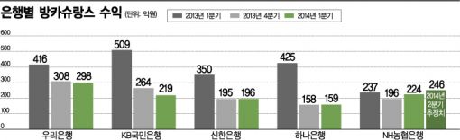 은행·보험에겐 방카슈랑스가 '펑크'슈랑스