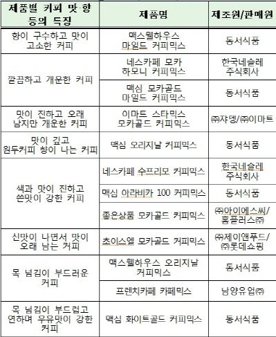 소비자원 "커피믹스 절반이 설탕, 1일 2잔이면 당 과다섭취 우려"