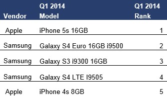 아이폰5s, 1분기 스마트폰 판매량 1위…삼성·애플이 시장 주도