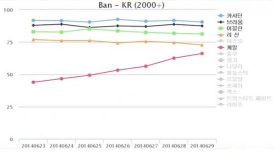 롤 전적 검색 결과, 7월2주차 필밴 1위 카사딘…"역시 '오피'다워"