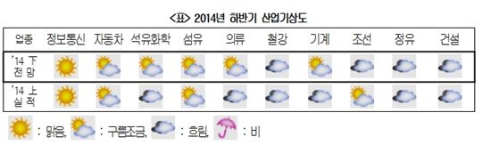 하반기 정보통신만 반짝, 조선·정유·철강 ‘흐림’