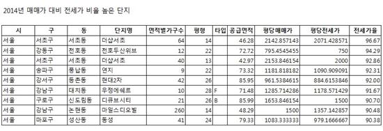 서울 전세가율 90% 넘는 단지 (자료제공 : 부동산써브)