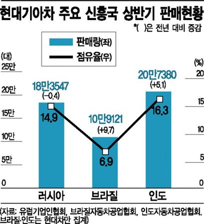 현대기아차, 신흥국 불황 뚫고 점유율 점프