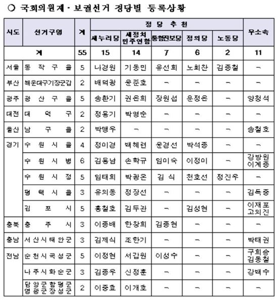 7·30 재보선 경쟁률·정당별 등록 후보 '한눈에 보기'