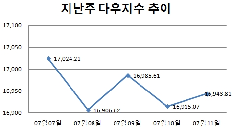 [주간뉴욕전망] 포르투갈보다 중요한 변수들