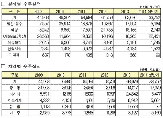 상반기 해외플랜트 수주 337억弗…역대 최고