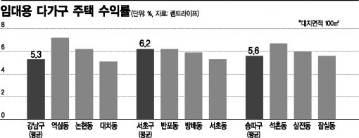 임대주택도 '강남불패'…수익률 5% 이상 입증