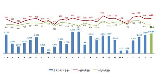 최근 2년(2012년 6월~2014년 6월)간 월별 무역흐름 분석그래프