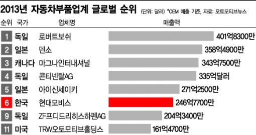 현대모비스, 세계 5등 되기 어렵네 