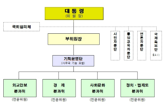 통일준비위원회 명단 발표…위원 50명 중 3분의 2가 민간인사