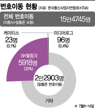 반값·무약정…이통3사 알뜰폰 본격 나섰지만…반응은 '냉랭'