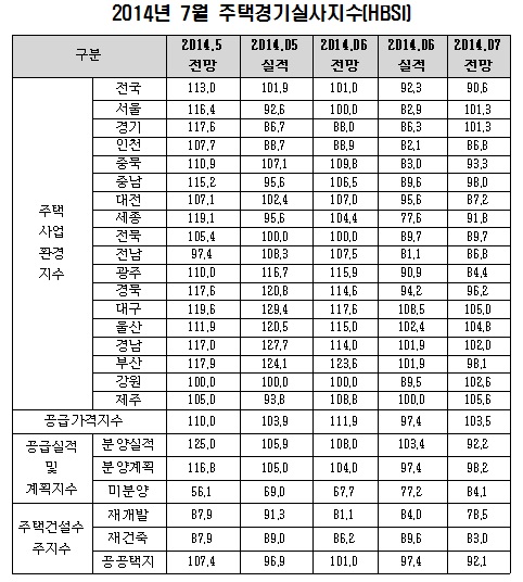 LTV·DTI 완화 효과…서울·수도권 주택경기↑
