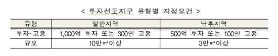 1천억 이상 투자해야 '투자선도지구' 지정