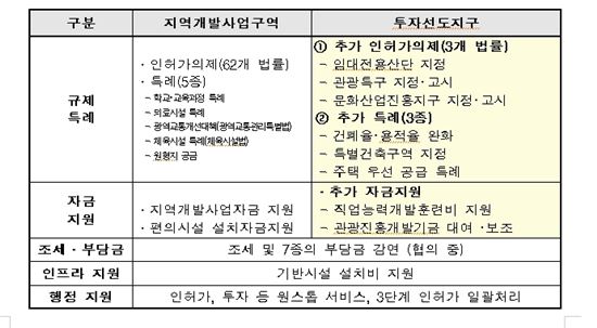 1천억 이상 투자해야 '투자선도지구' 지정