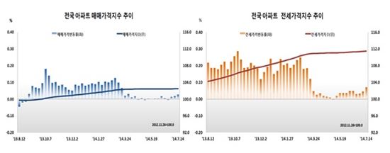 수도권 전셋값 9주 연속 상승…오름폭 확대