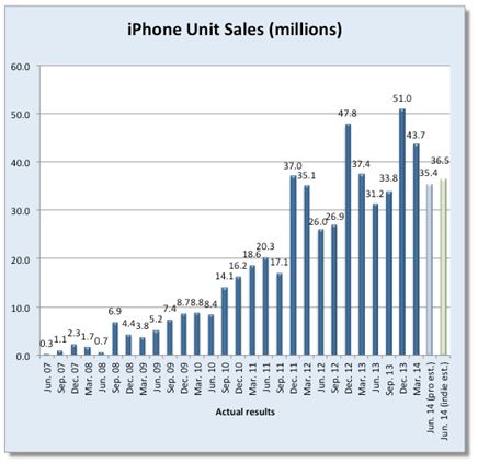 아이폰 2분기 판매량 3588만대 추산