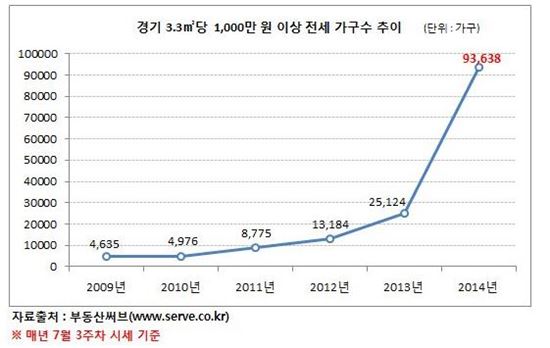 전셋값 3.3㎡당 1000만원 넘는 가구수 추이 (자료:부동산써브)