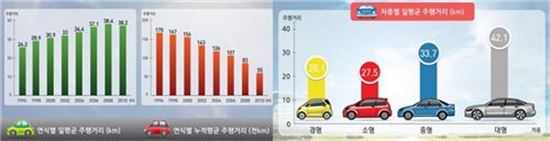 자동차 연식별.차종별 일평균 주행거리