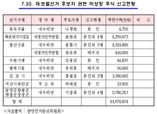 "재보선 후보 비상장株 총액 119억원…새누리당 1~3위"